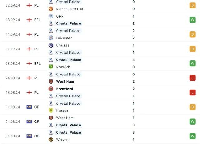 Phong độ thi đấu Crystal Palace